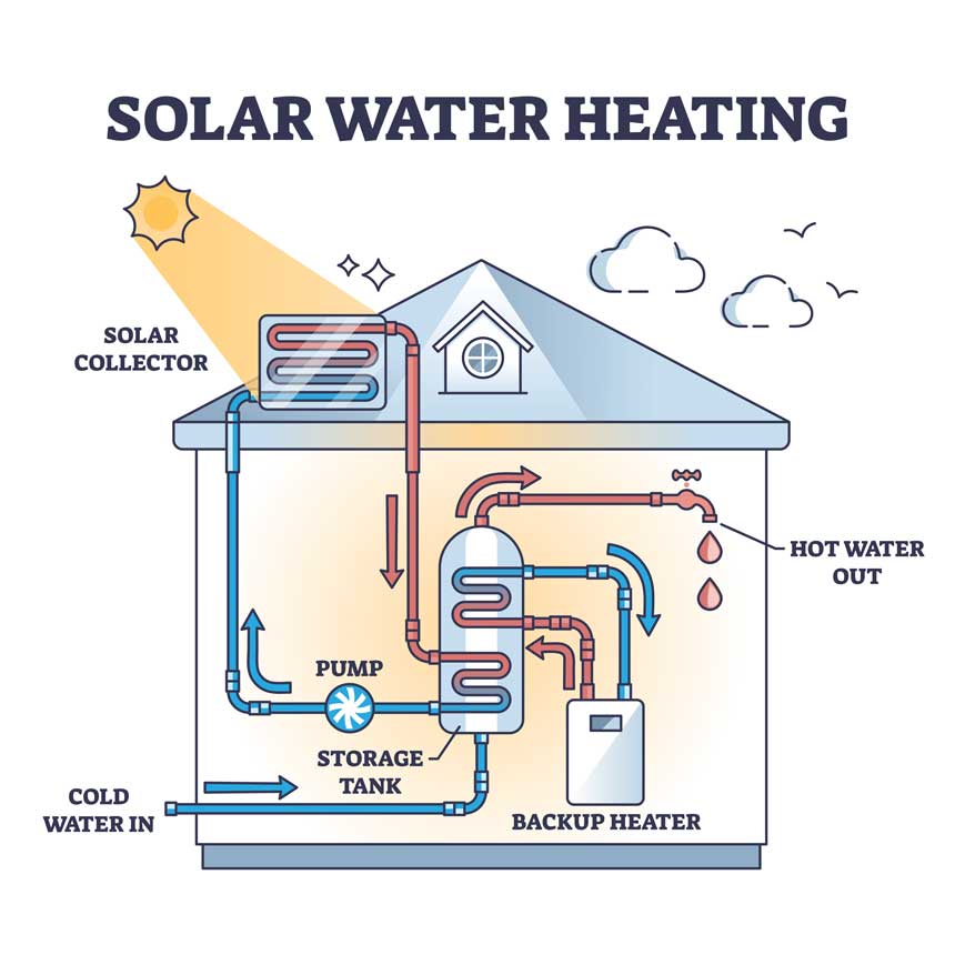 heat water with solar power - proplumber.uk